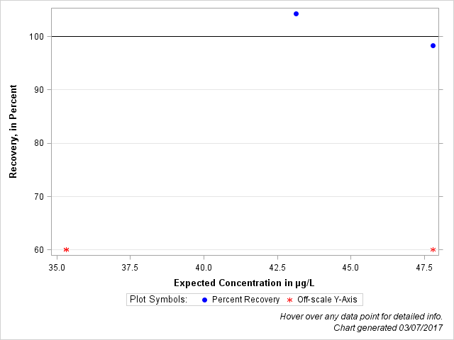 The SGPlot Procedure